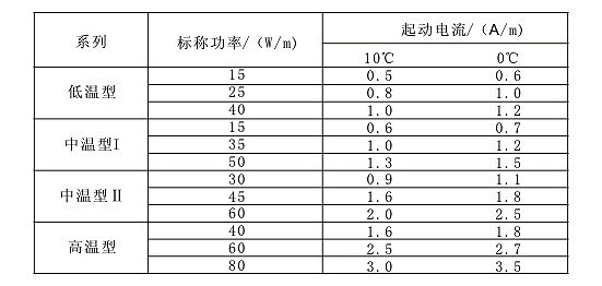表4 自限温电伴热带标称功率与启动电流