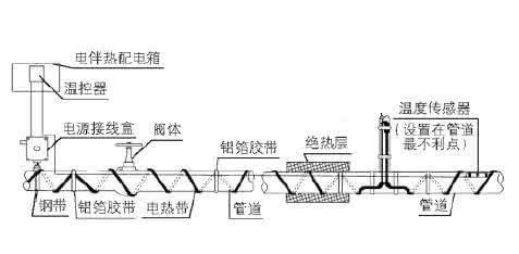 电伴热系统结构图